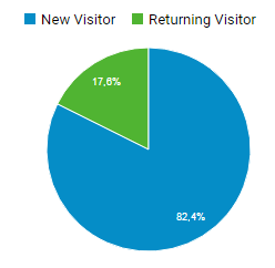 analizar una página web: sesiones y visitas a la página